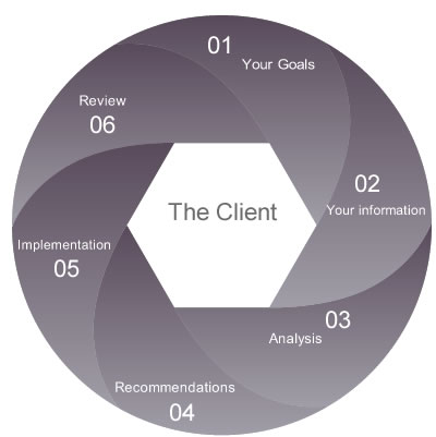 Financial Planning process